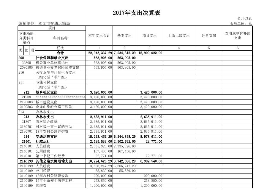 孝义市交通运输局2017年部门信息决算公开表 .xls