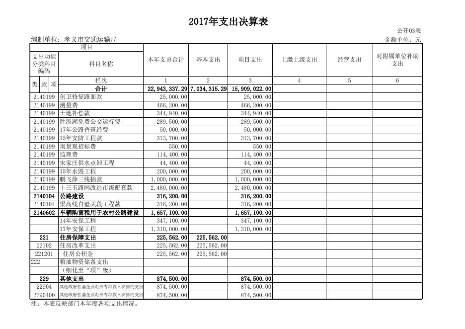 孝义市交通运输局2017年部门信息决算公开表 .xls