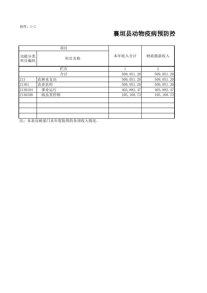 襄垣县动物疫病预防控制中心2020年度部门决算公开表.xls