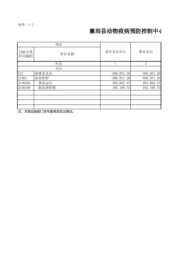 襄垣县动物疫病预防控制中心2020年度部门决算公开表.xls