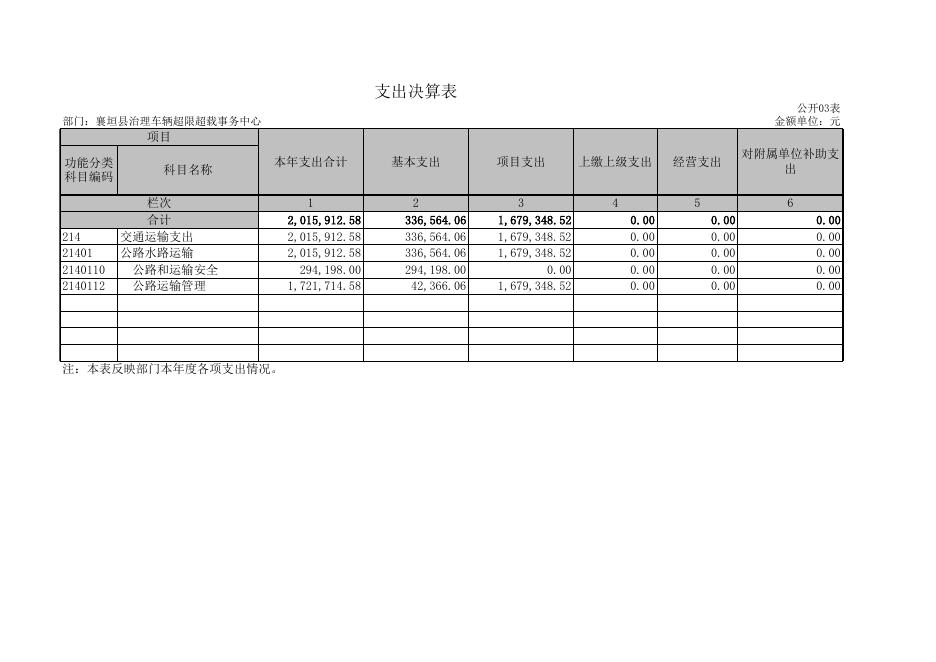 襄垣县治理车辆超限超载事务中心2020年度部门决算(1).XLS.xls