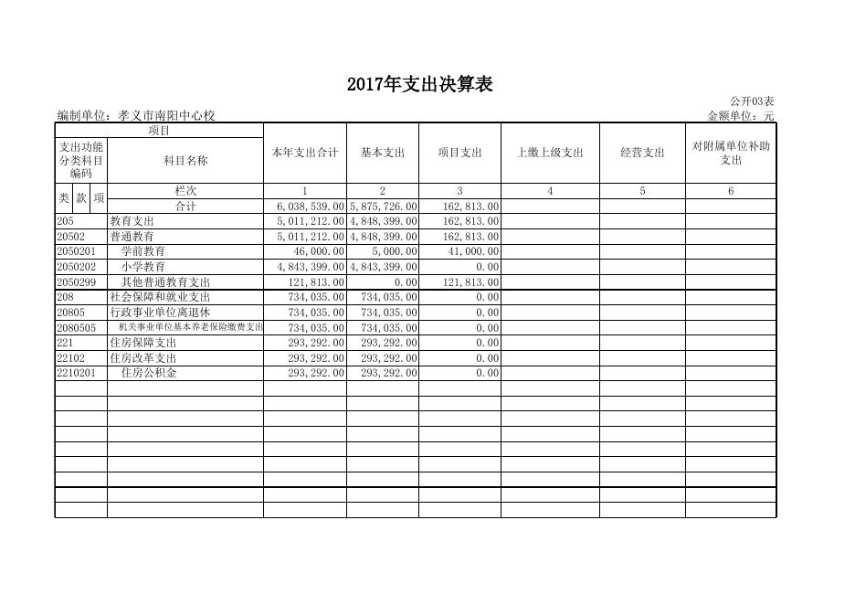 附件1：孝义市南阳中心校2017年度部门决算公开表.xls