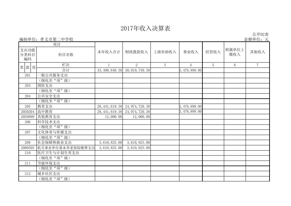 附件1：孝义市第二中学2017年部门决算公开表.xls