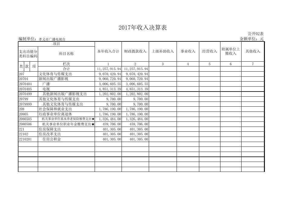 1、孝义市广播电视台2017年部门决算公开表.xls