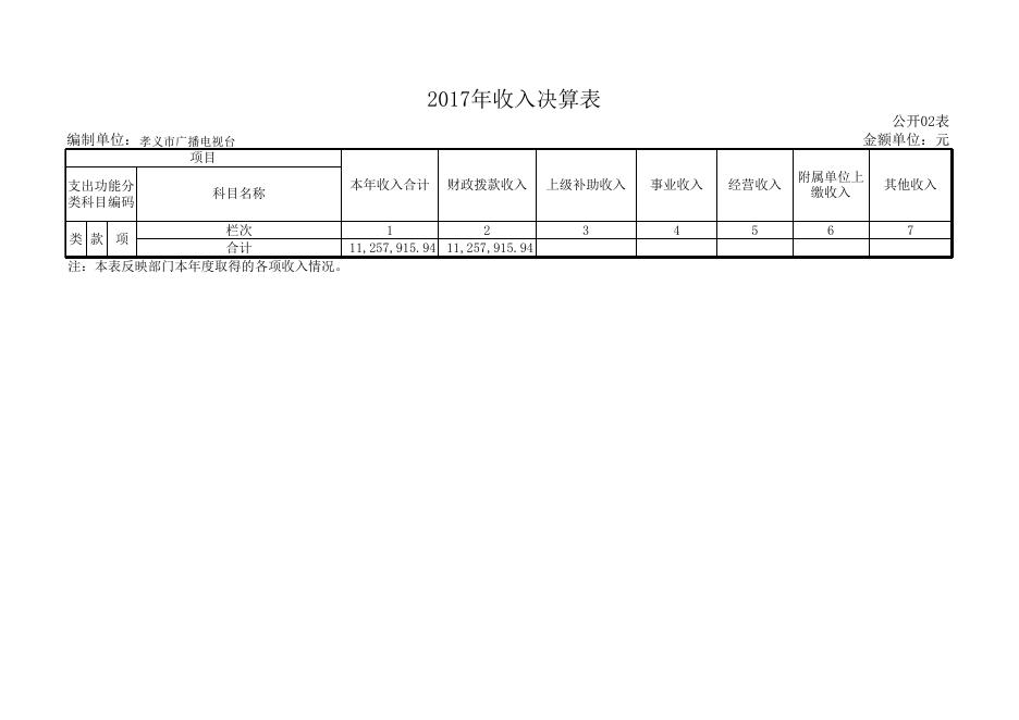 1、孝义市广播电视台2017年部门决算公开表.xls