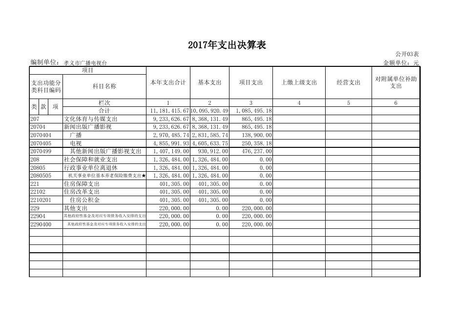1、孝义市广播电视台2017年部门决算公开表.xls