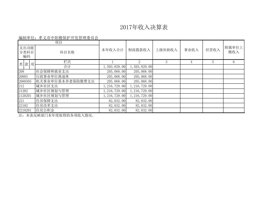 孝义市中阳楼保护开发管理委员会部门2017年度部门决算公开表.xls