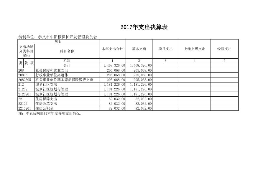 孝义市中阳楼保护开发管理委员会部门2017年度部门决算公开表.xls