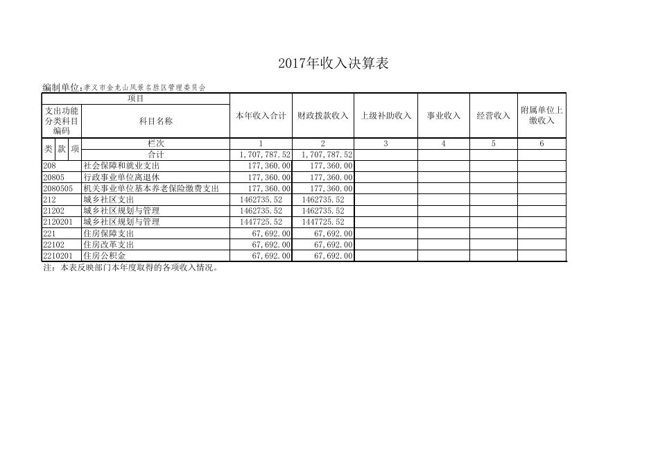 孝义市金龙山风景名胜区管理委员会部门2017年度部门决算公开表.xls