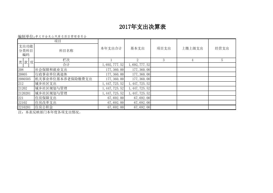 孝义市金龙山风景名胜区管理委员会部门2017年度部门决算公开表.xls