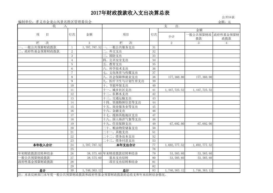 孝义市金龙山风景名胜区管理委员会部门2017年度部门决算公开表.xls