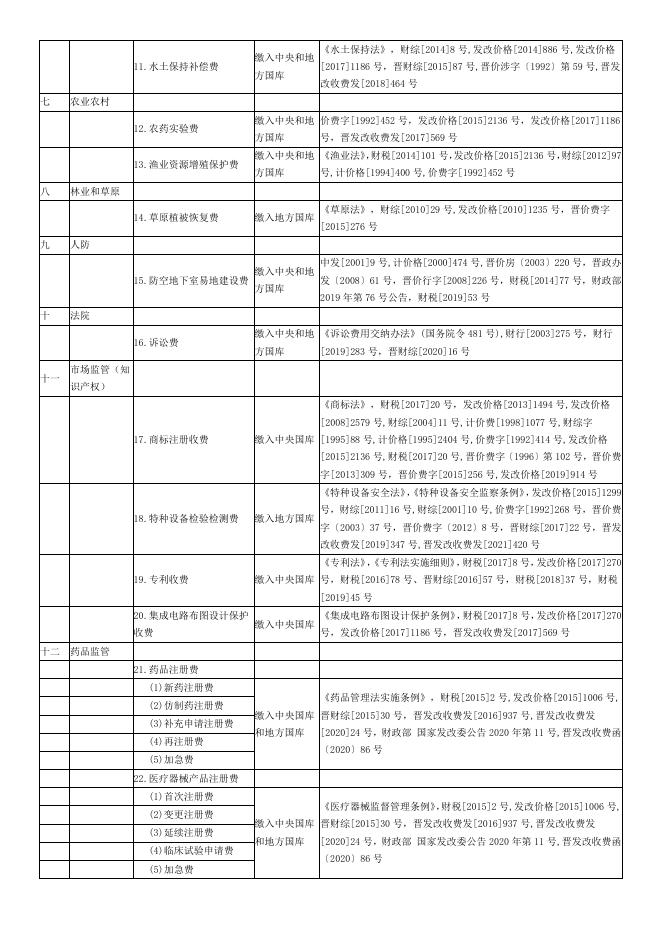 长子县涉企行政事业性收费项目目录清单.pdf