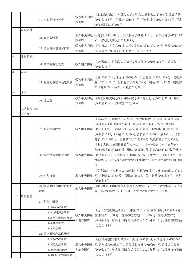 长子县涉企行政事业性收费项目目录清单.docx