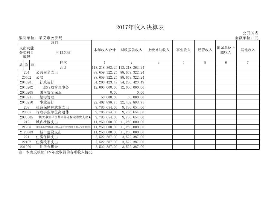 孝义市公安局2017年度部门决算公开表.xls