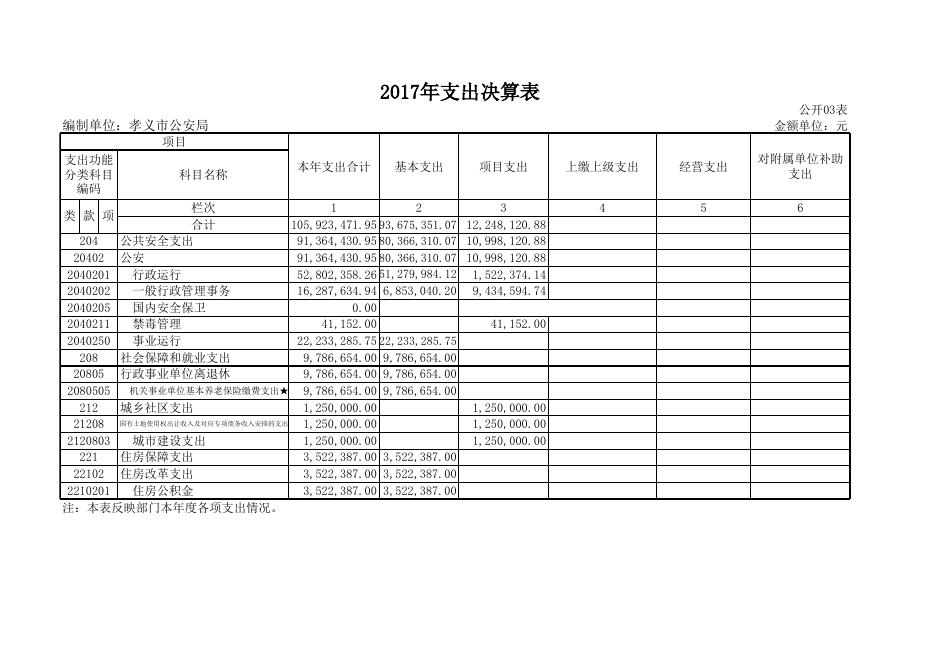 孝义市公安局2017年度部门决算公开表.xls