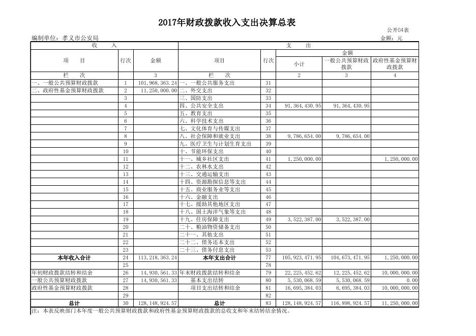 孝义市公安局2017年度部门决算公开表.xls