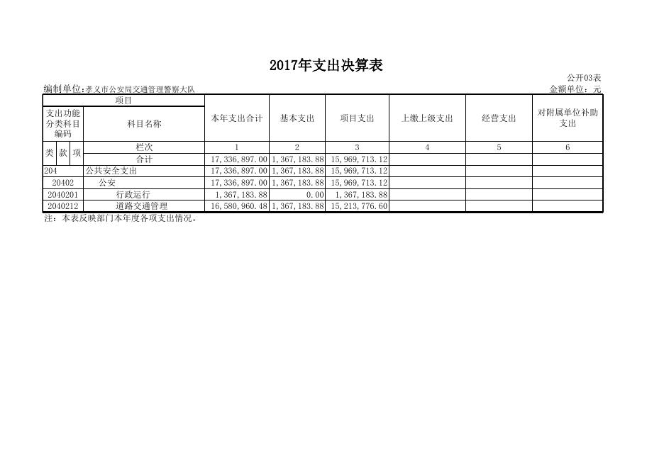 孝义市公安局交通管理警察大队2017年部门决算公开表.xls