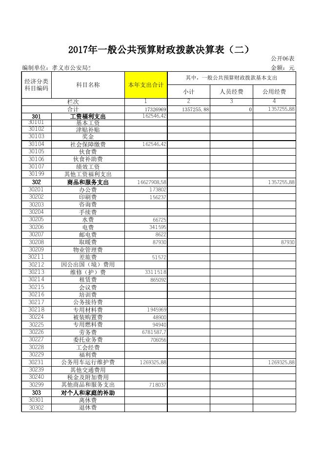 孝义市公安局交通管理警察大队2017年部门决算公开表.xls