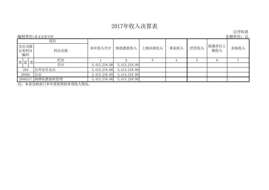 孝义市公安局看守所2017年部门决算公开表.xls