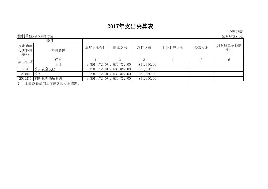 孝义市公安局看守所2017年部门决算公开表.xls