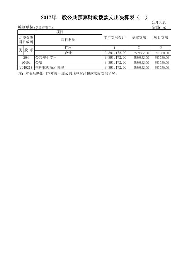 孝义市公安局看守所2017年部门决算公开表.xls