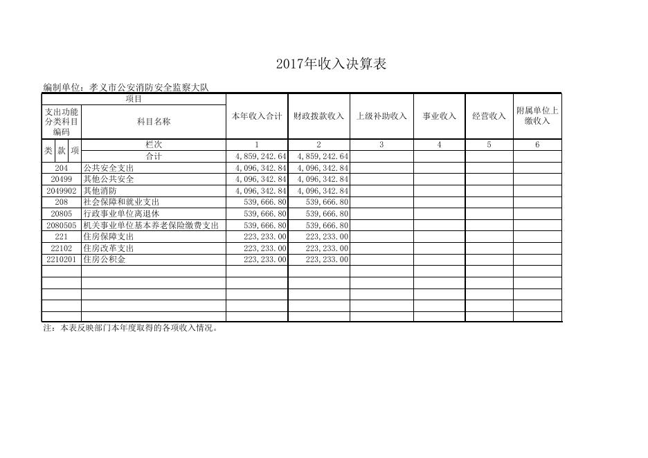 孝义市公安消防安全监察大队2017年决算信息公开表.xls