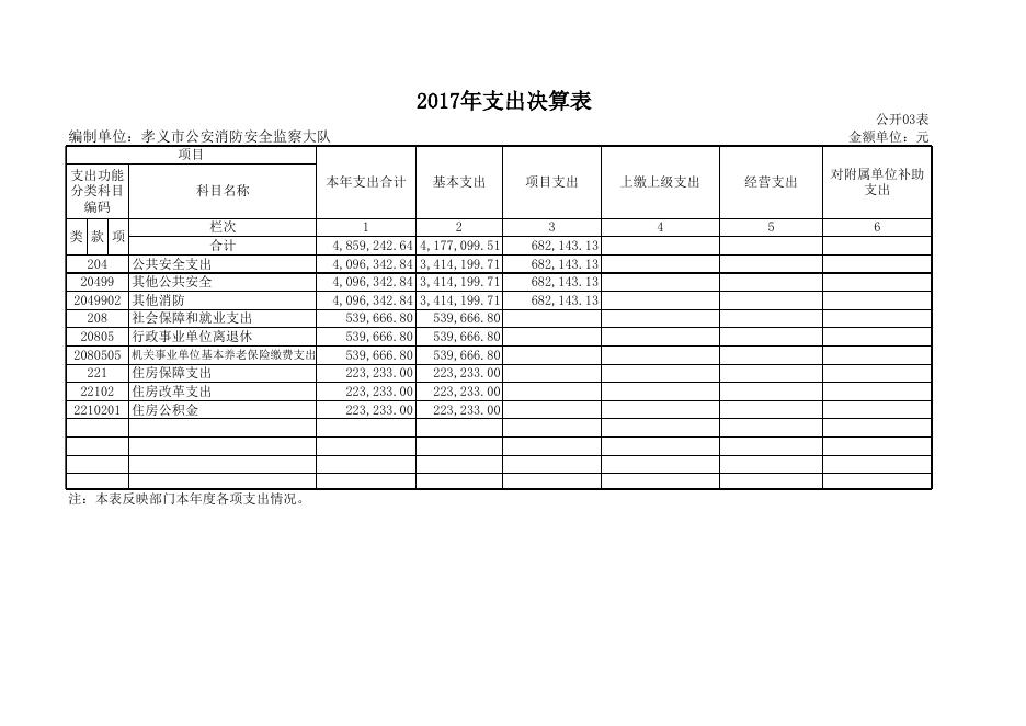 孝义市公安消防安全监察大队2017年决算信息公开表.xls