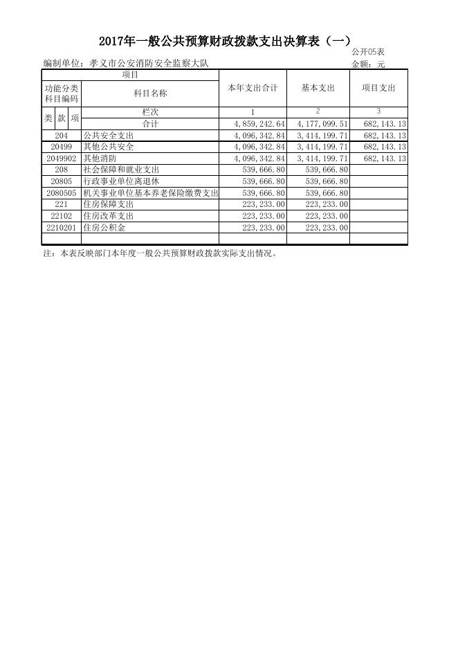 孝义市公安消防安全监察大队2017年决算信息公开表.xls