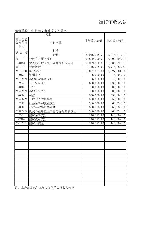 中共孝义市委政法委员会2017度部门决算公开表.xls