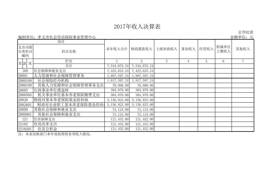 孝义市社会劳动保险事业管理中心2017年度部门决算公开表.xls