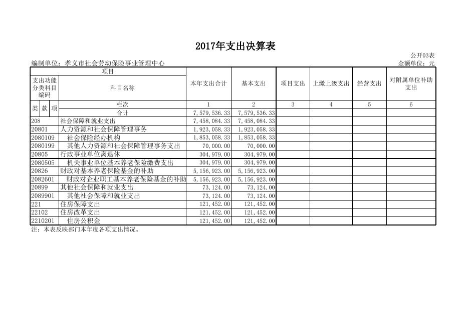 孝义市社会劳动保险事业管理中心2017年度部门决算公开表.xls