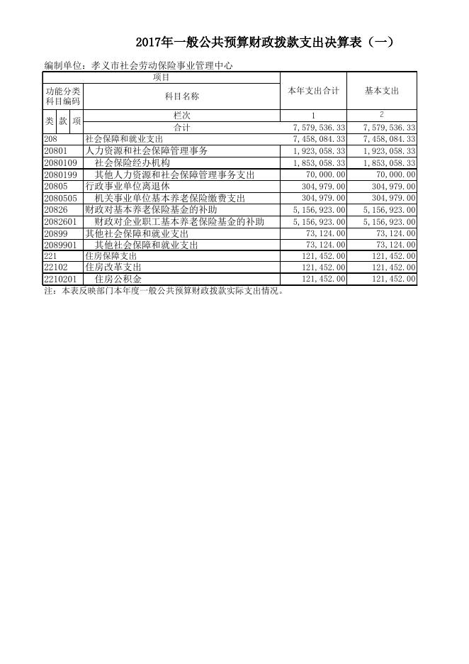 孝义市社会劳动保险事业管理中心2017年度部门决算公开表.xls