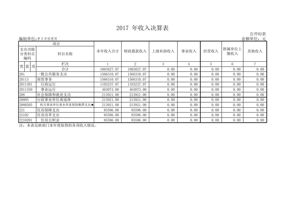 孝义市招商局2017年部门决算公开表.xls