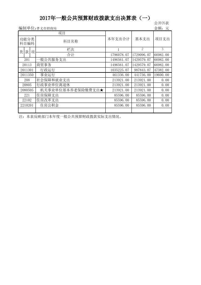 孝义市招商局2017年部门决算公开表.xls