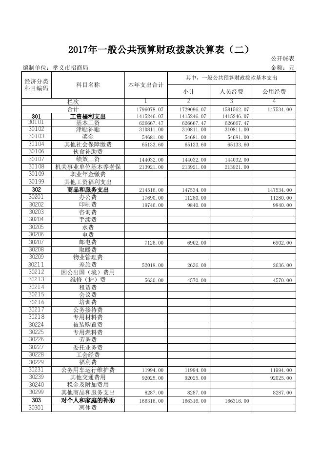孝义市招商局2017年部门决算公开表.xls