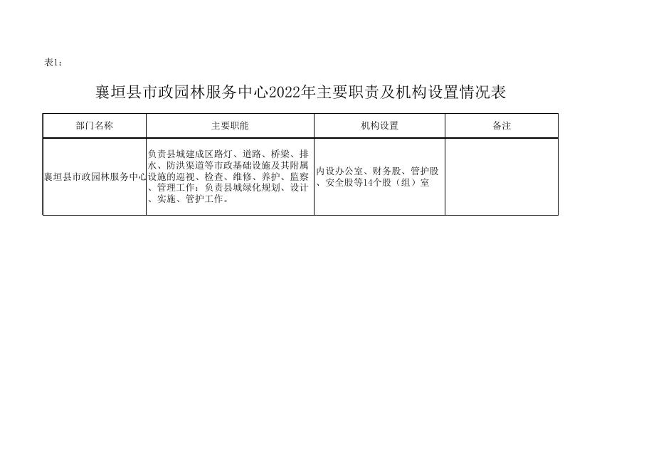 附件1：襄垣县2022年市政园林服务中心预算公开表.xls