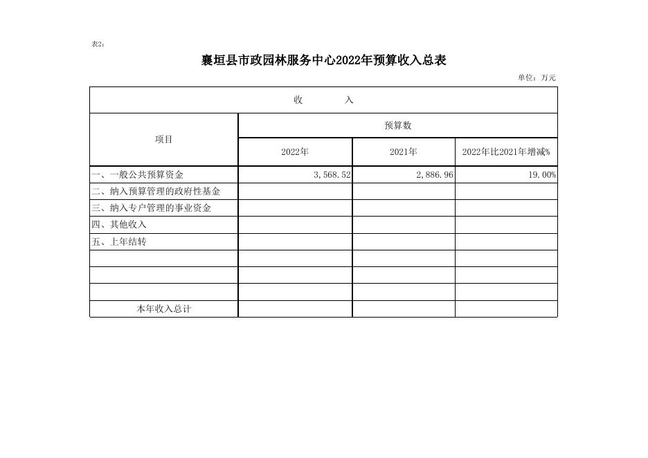 附件1：襄垣县2022年市政园林服务中心预算公开表.xls
