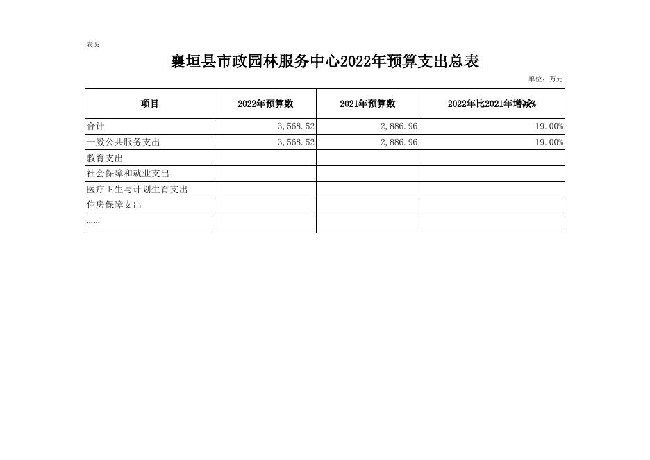 附件1：襄垣县2022年市政园林服务中心预算公开表.xls