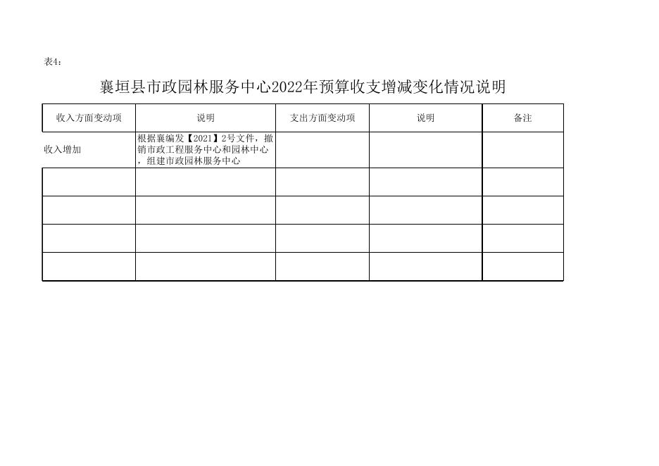 附件1：襄垣县2022年市政园林服务中心预算公开表.xls