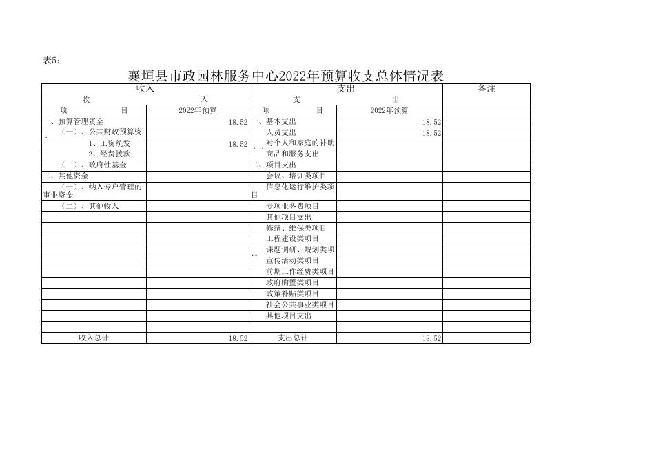 附件1：襄垣县2022年市政园林服务中心预算公开表.xls