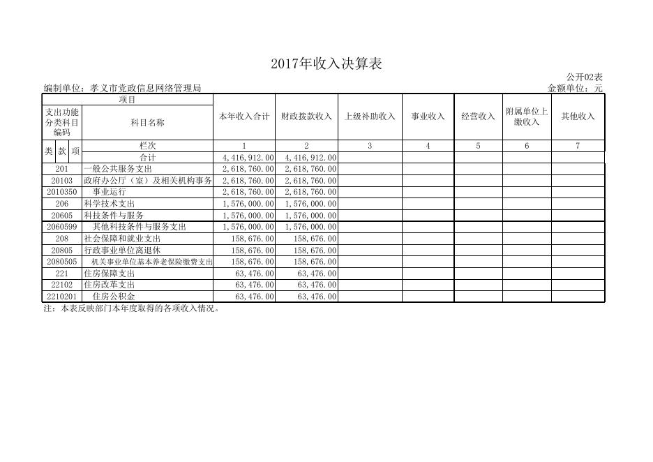 1、孝义党政信息网络管理局2017年度部门决算公开表.xls