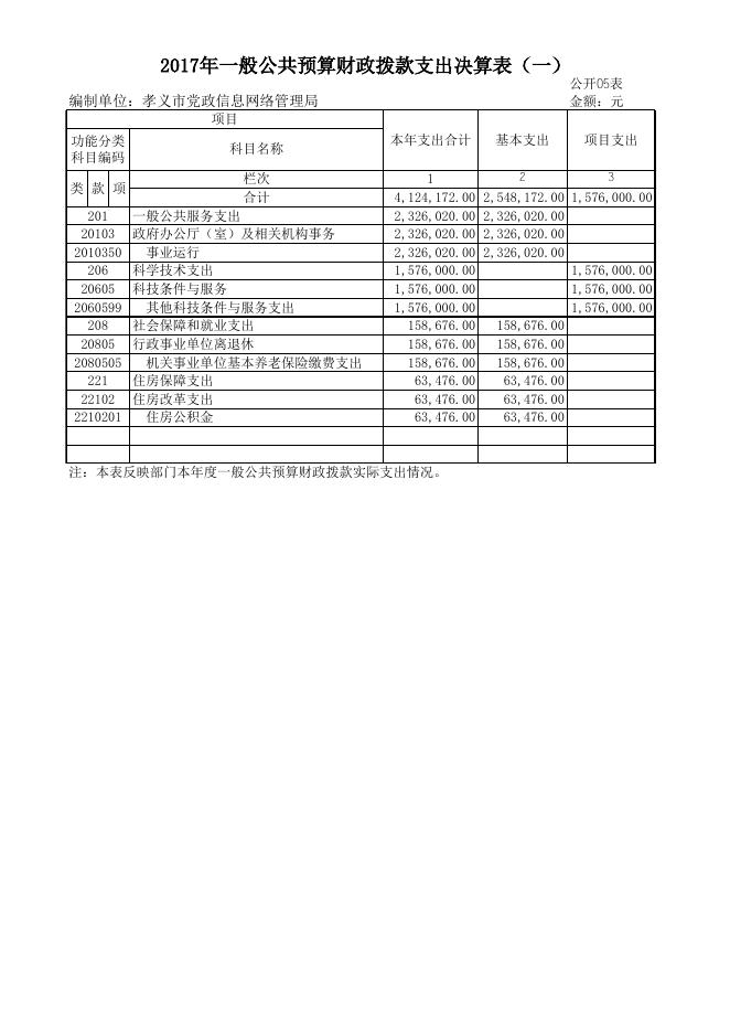 1、孝义党政信息网络管理局2017年度部门决算公开表.xls