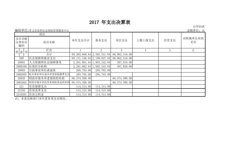 孝义市农村社会保险管理服务中心2017年度部门.xls