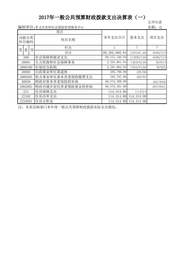 孝义市农村社会保险管理服务中心2017年度部门.xls