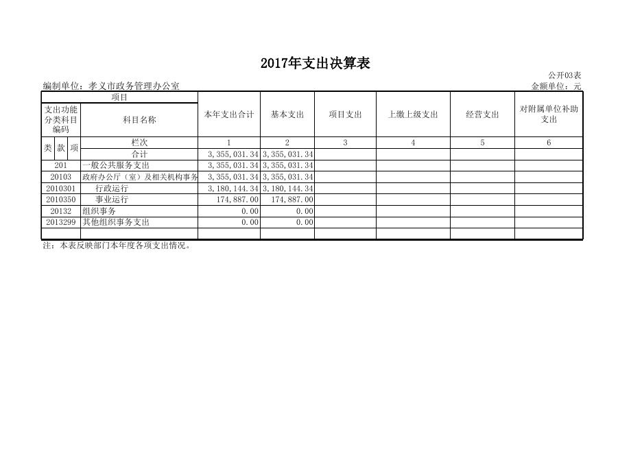 1、孝义市政务管理办公室2017年度部门决算公开表.xls