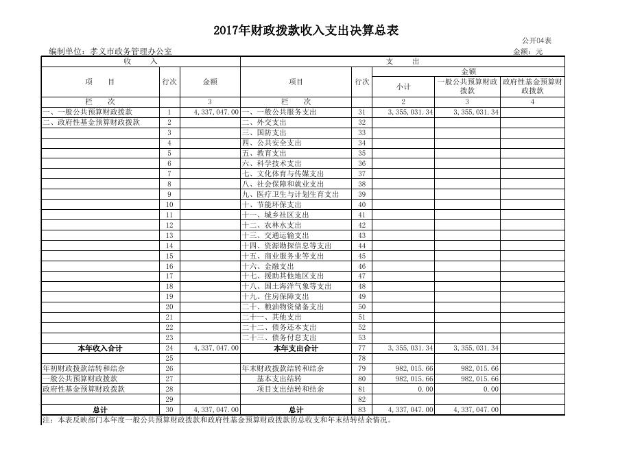 1、孝义市政务管理办公室2017年度部门决算公开表.xls