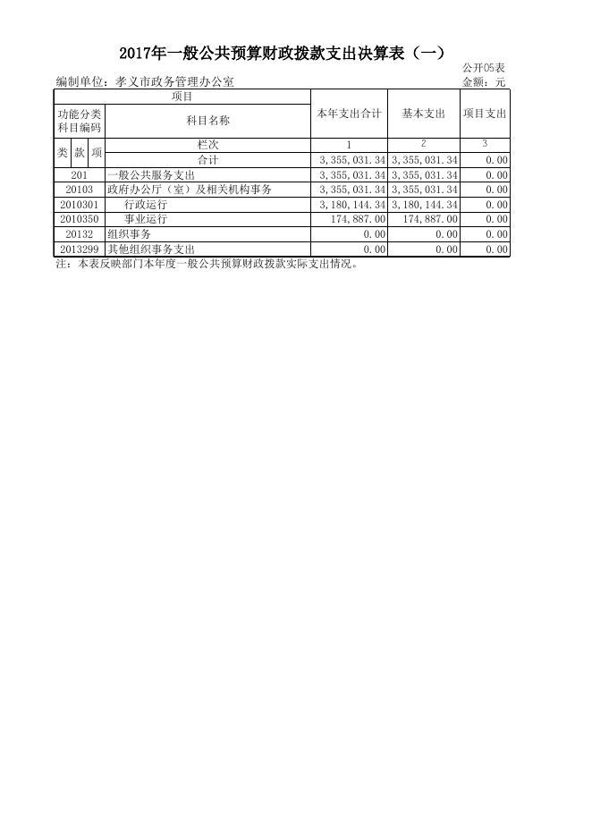 1、孝义市政务管理办公室2017年度部门决算公开表.xls