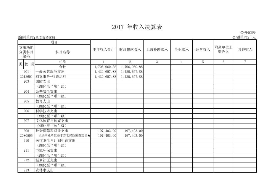 孝义市档案局2017年度部门决算公开表.xls