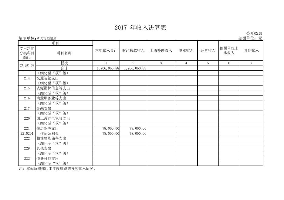 孝义市档案局2017年度部门决算公开表.xls