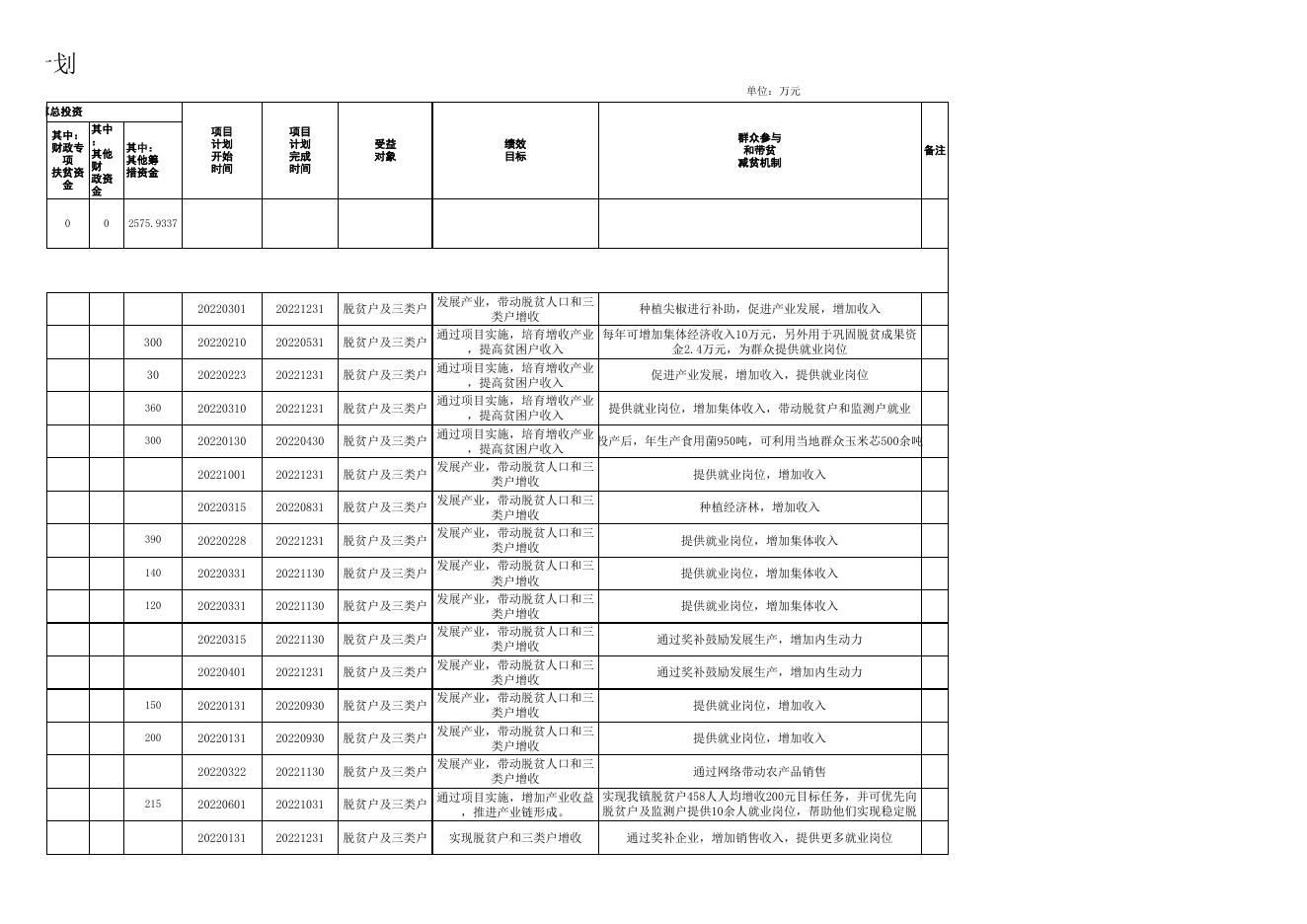 襄垣县 2022年扶贫资金项目计划.xlsx